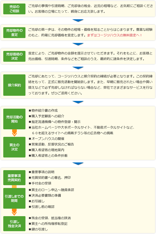 売却のスケジュール　イメージ