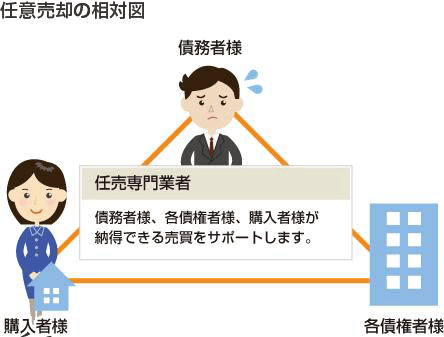 任意売却の相対図