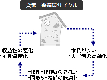 貸家　悪循環サイクル　イメージ