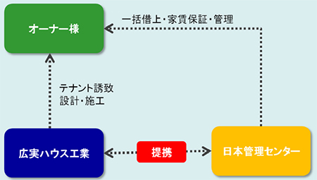 スーパーリフォームシステムの概要イメージ