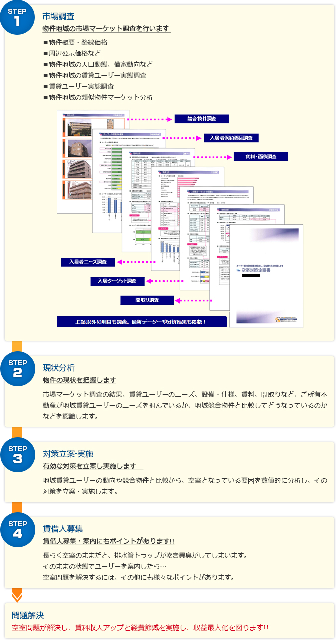 市場調査 流れイメージ