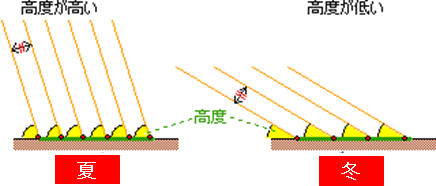 夏と冬の日当たり　図