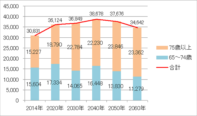 高齢人口の将来推移　グラフ