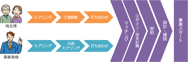 事業開始までの流れ