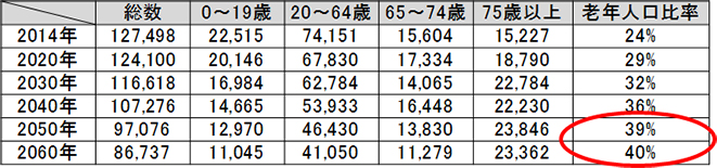 高齢人口の将来推移　表