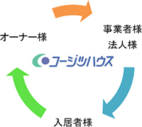 コージツハウスの役割　図1