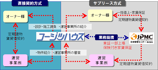 コージツハウスの役割　図2