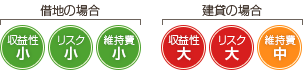 借地の場合「収益性：小、リスク：小、維持費：小」建貸の場合「収益性：大、リスク：大、維持費：中」